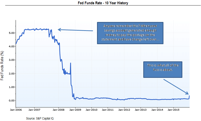 Fed Funds Rate 10 Year