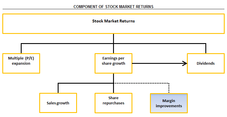 Component of stock market returns