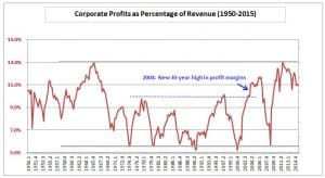 Corporate Profits 1950