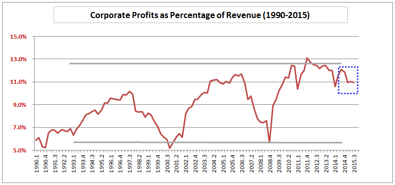 Corporate Profits 1990