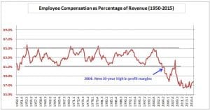 Employee Compensation 1950
