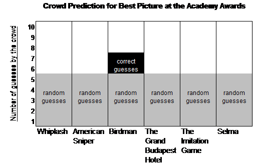 Crowd prediction for best picture