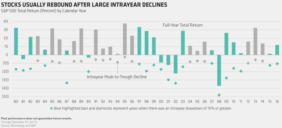 Stocks-usually-rebound-after-large-interyear-declines