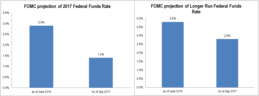 FMOC-Projection-Chart