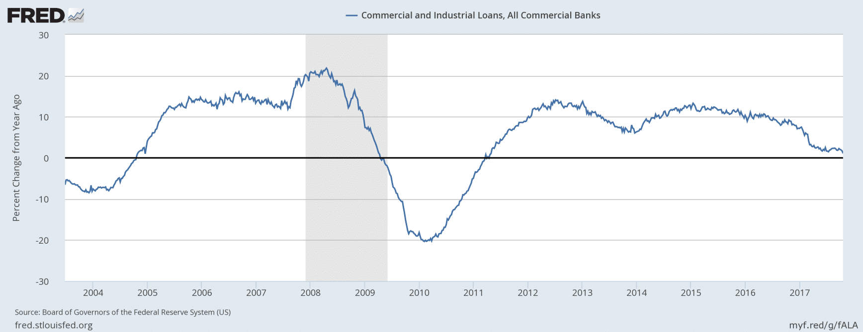 FRED-Loans-Chart