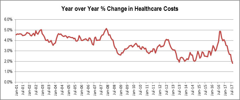 Healthcare-YoY-Chart