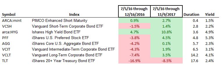 bond funds