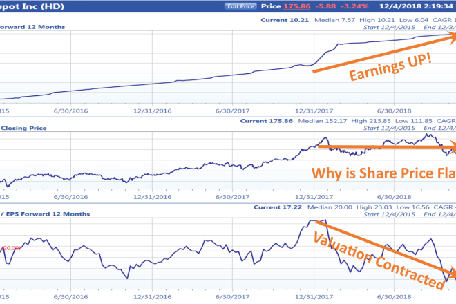 Home Depot chart, earnings, share price, P/E