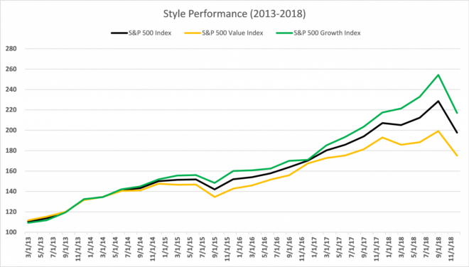 Style performance chart, 2013 - 2018