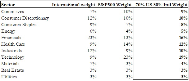 Sector Table with weights