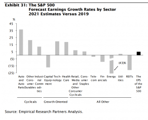 Forecast earnings growth rates by sector