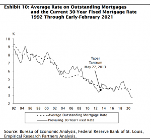 Mortgage rate chart