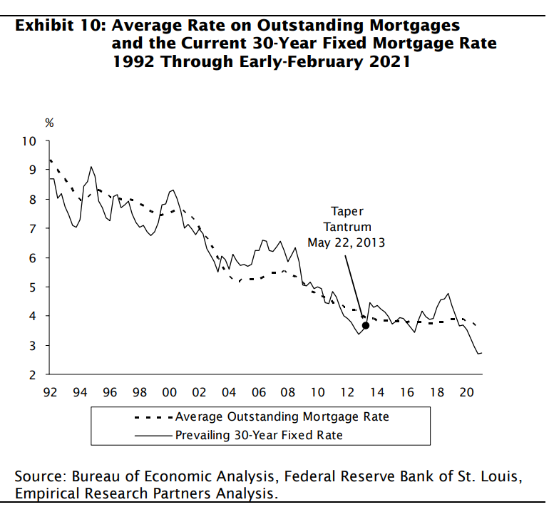 Mortgage rate chart