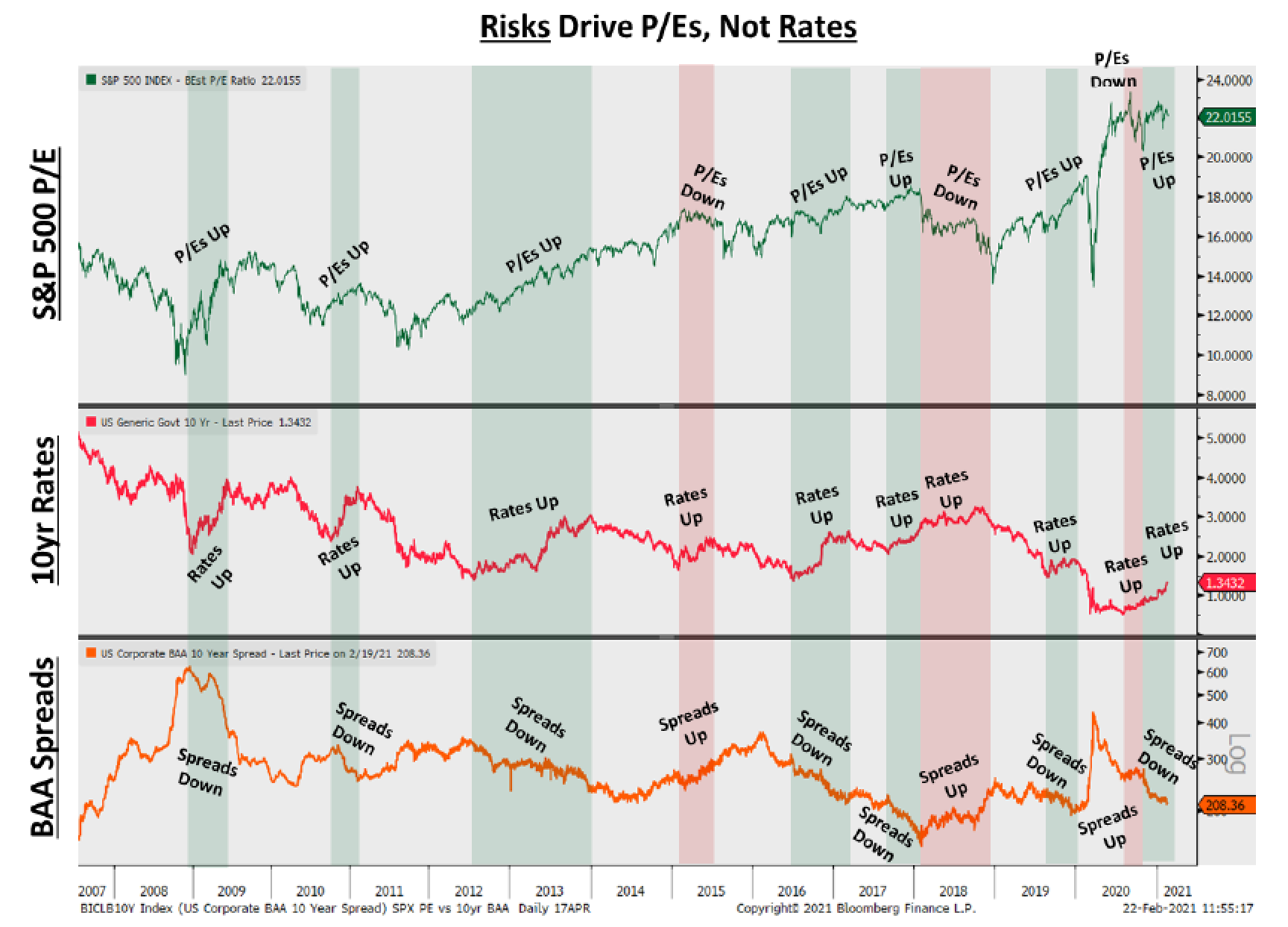 Spreads and PEs chart