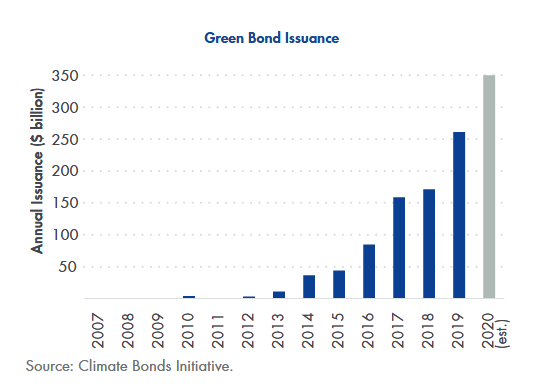 Green bond issuance chart