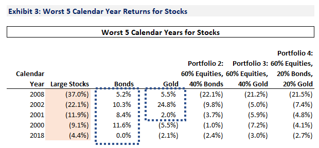 Gold Exhibit 3: Worst Calendar Years for Stocks