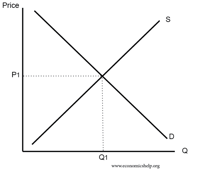 Supply & Demand Chart