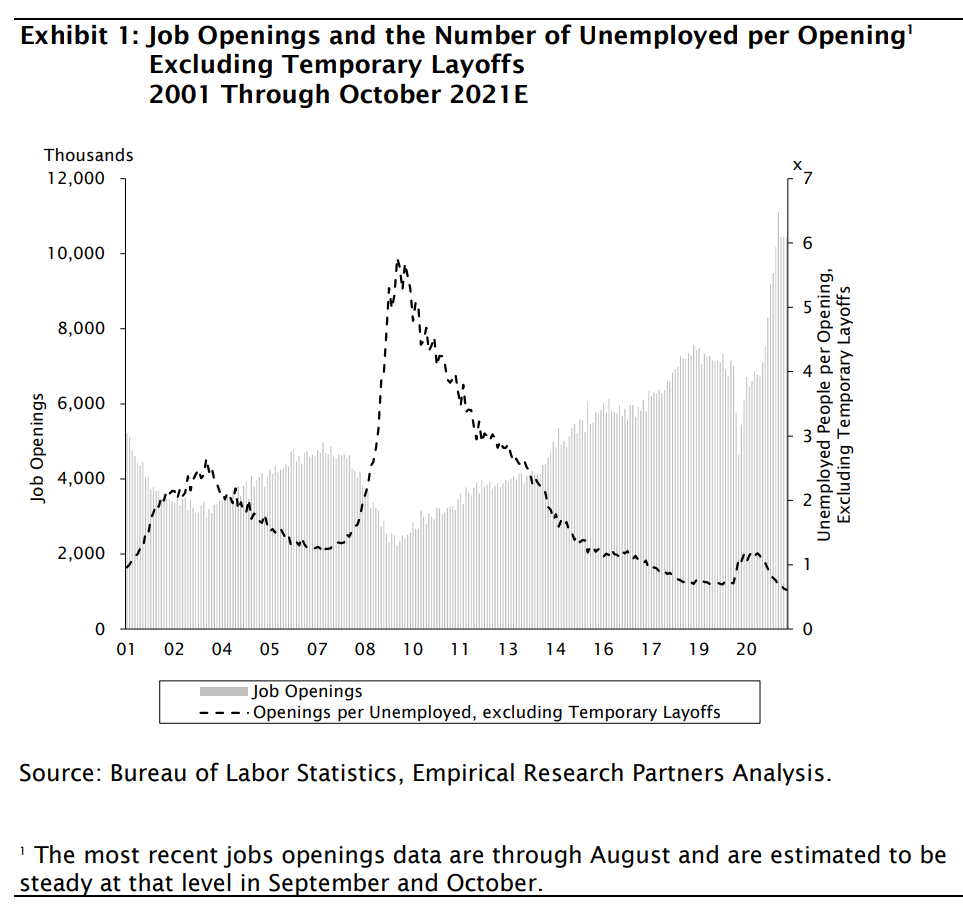 Job Openings and the Number of Unemployed per Opening Chart
