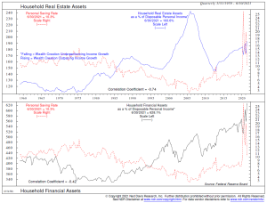 Household Real Estate Assets Chart