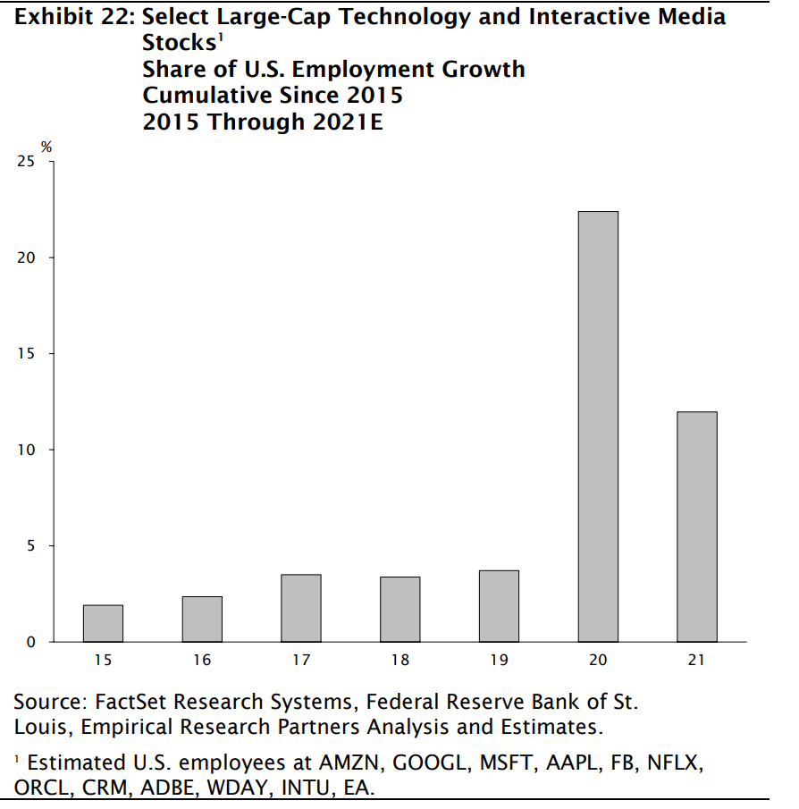 Select Large-Cap Technology Stocks Chart