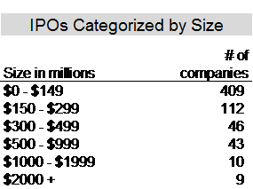 IPOs Categorized by size