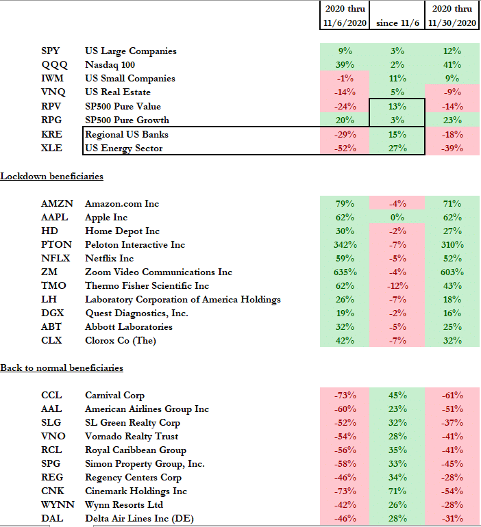 Value to Growth Rotation Chart