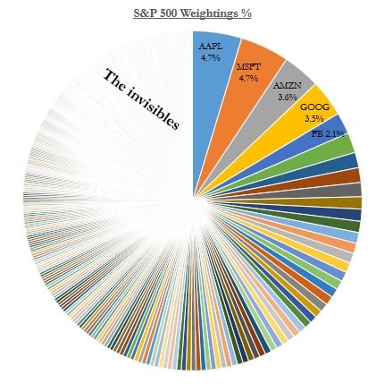 S&P500 Weightings chart