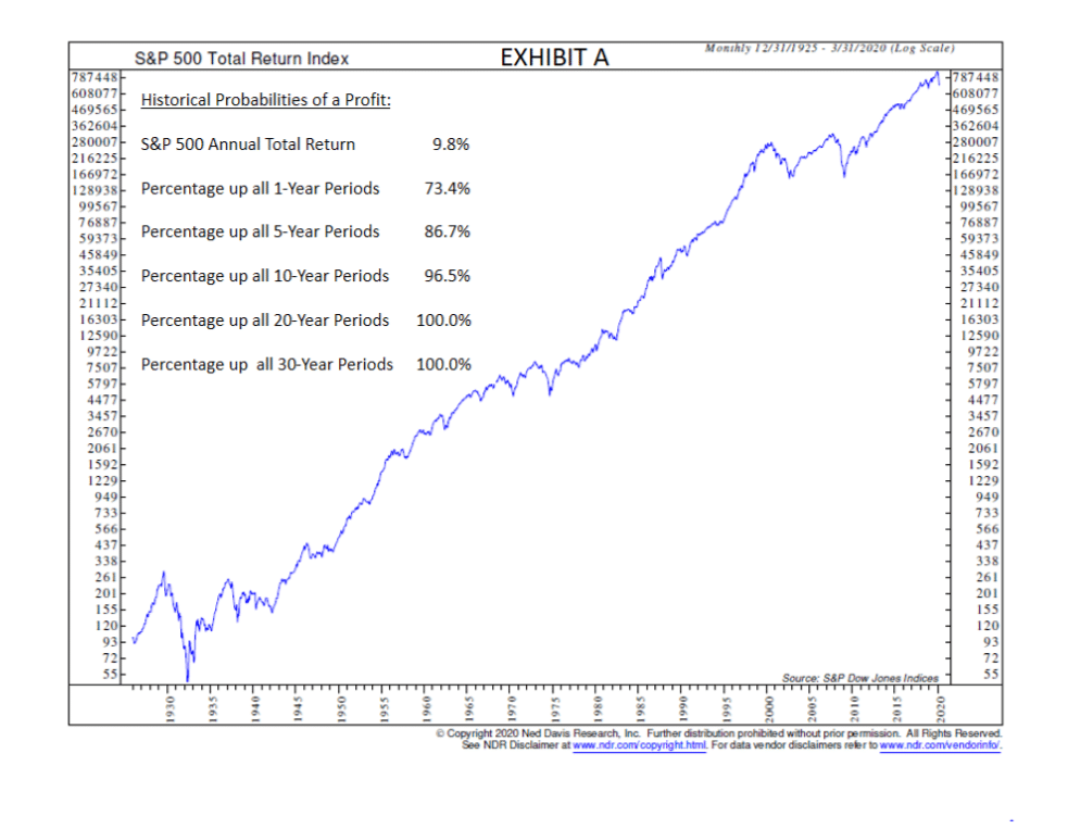 Exhibit A - Historical Probabilities of a Profit