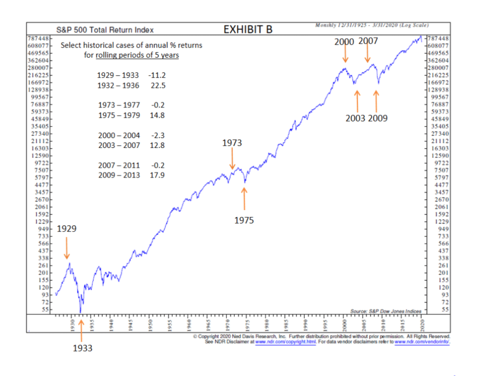 Exhibit B S&P 500 5 Year Returns