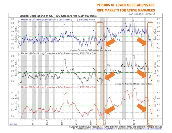 Periods of lower correlation are ripe markets for active managers