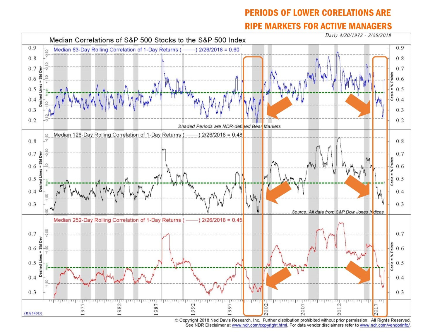 One is the Loneliest Number: Market Correlations | MONTAG Wealth Management