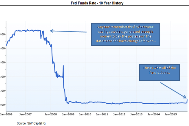 Fed funds rate 10 year history