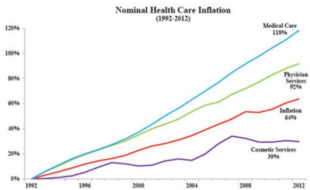 Nominal health care inflation chart