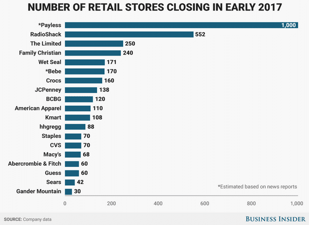 Number of retail stores closing in early 2017