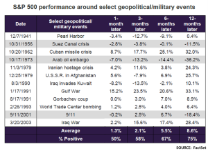S&P 500 performance around select geopolitical/military events