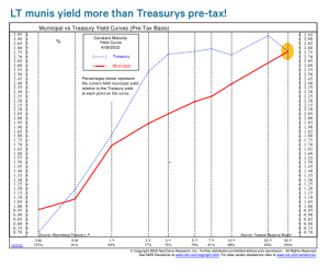 LT munis yield more than Treasurys pre-tax!