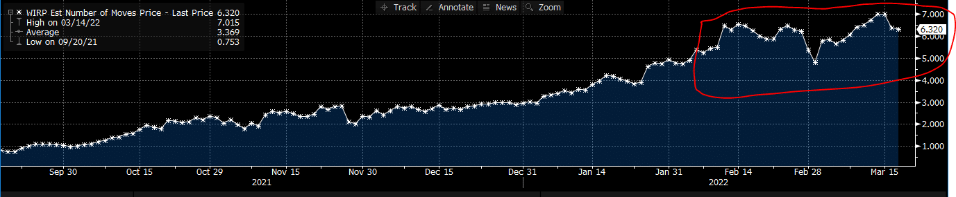 Rate expectation chart