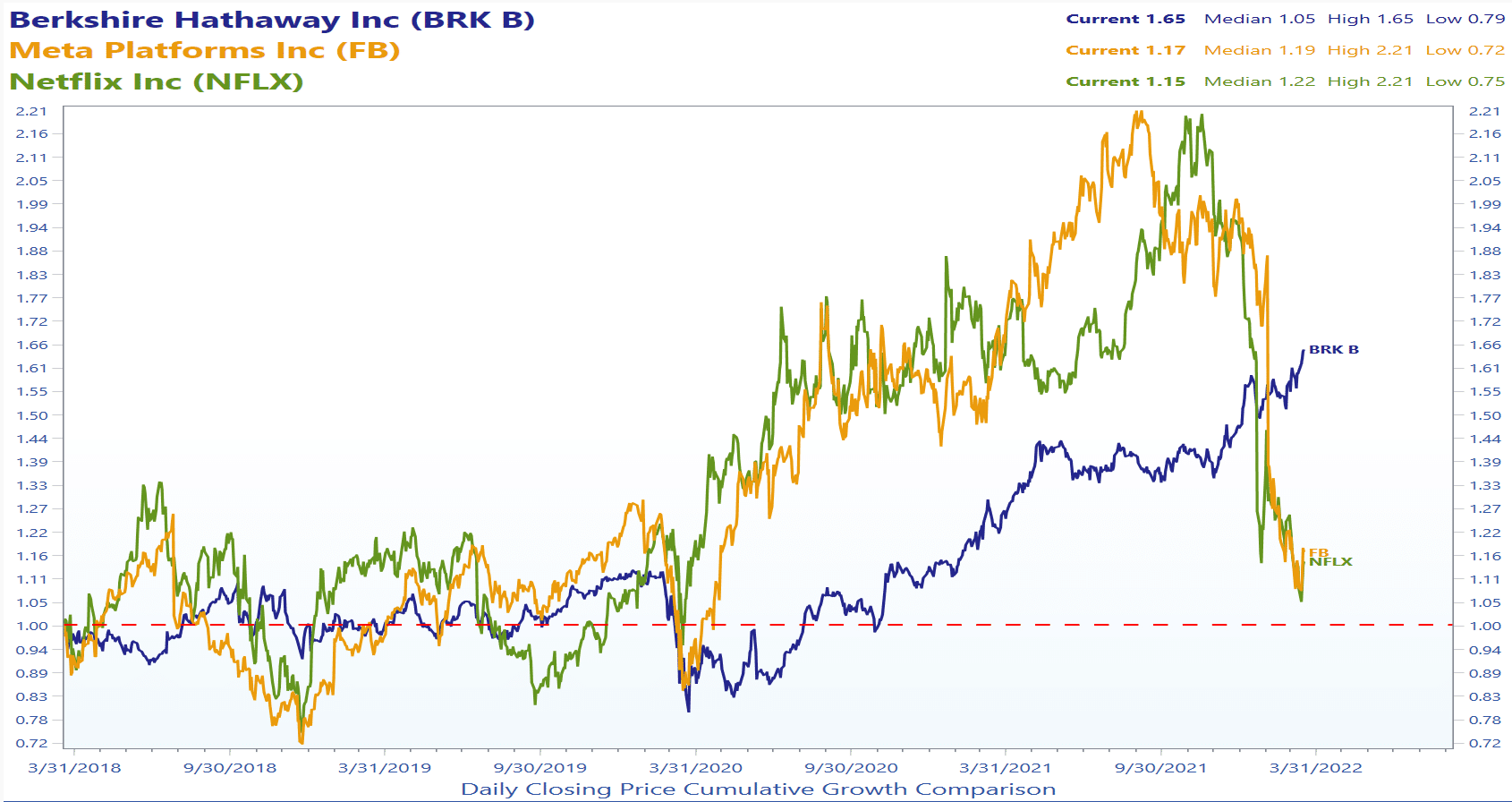 BRK B, FB, NFLX chart