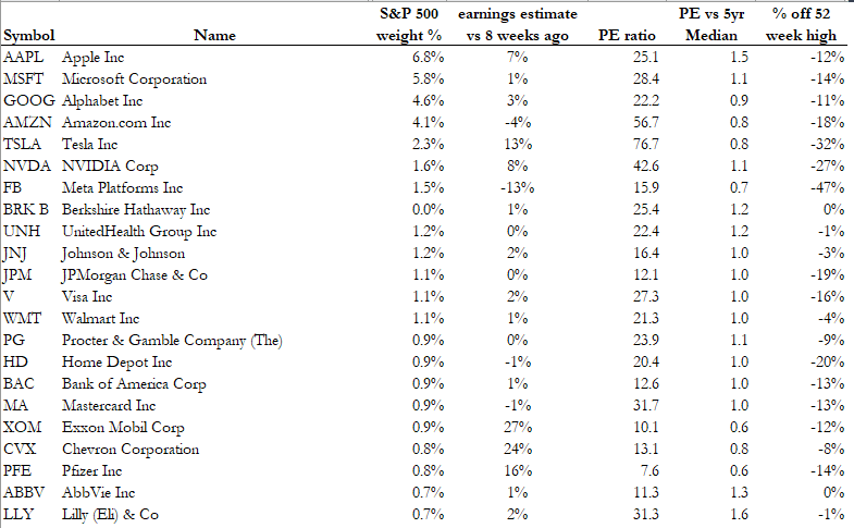 S&P 500 Table