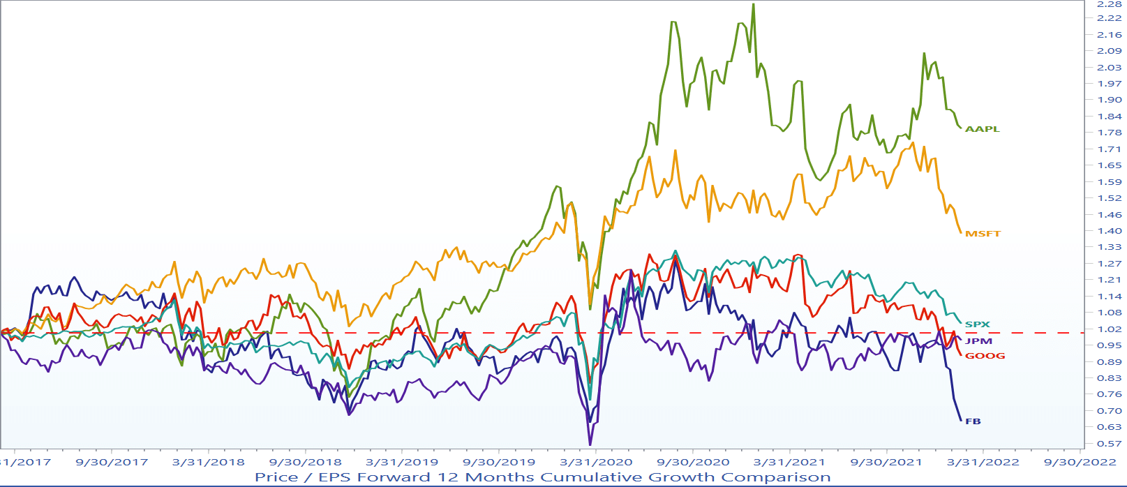 AAPL, MSFT, SPX, JPM, GOOG, FB chart