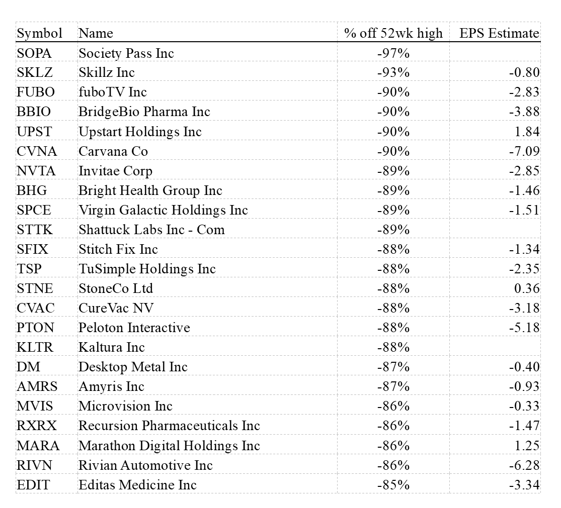 % off 52wk high chart