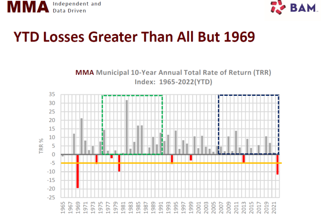 YTD Losses Greater Than All But 1968