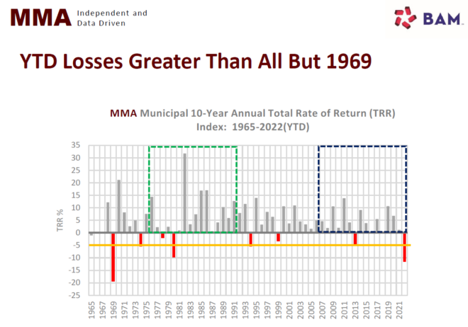 YTD Losses Greater Than All But 1968