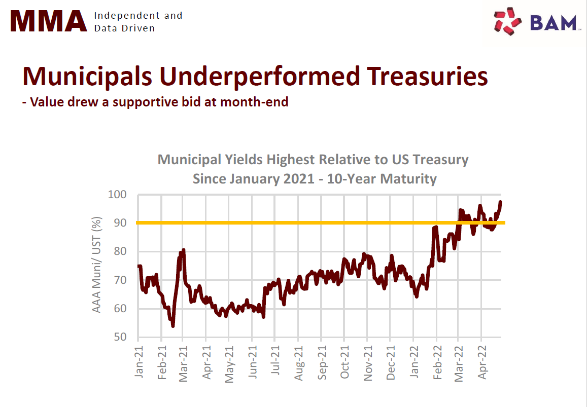 Municipals Underperformed Treasuries