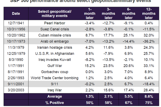 S&P 500 performance around select geopolitical/military events