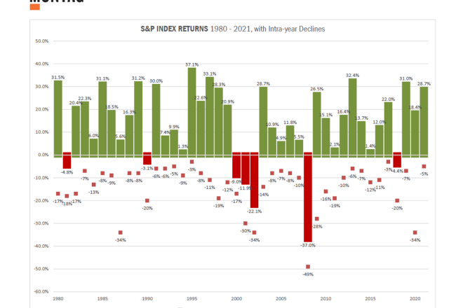 S&P Returns with Intra-year Declines