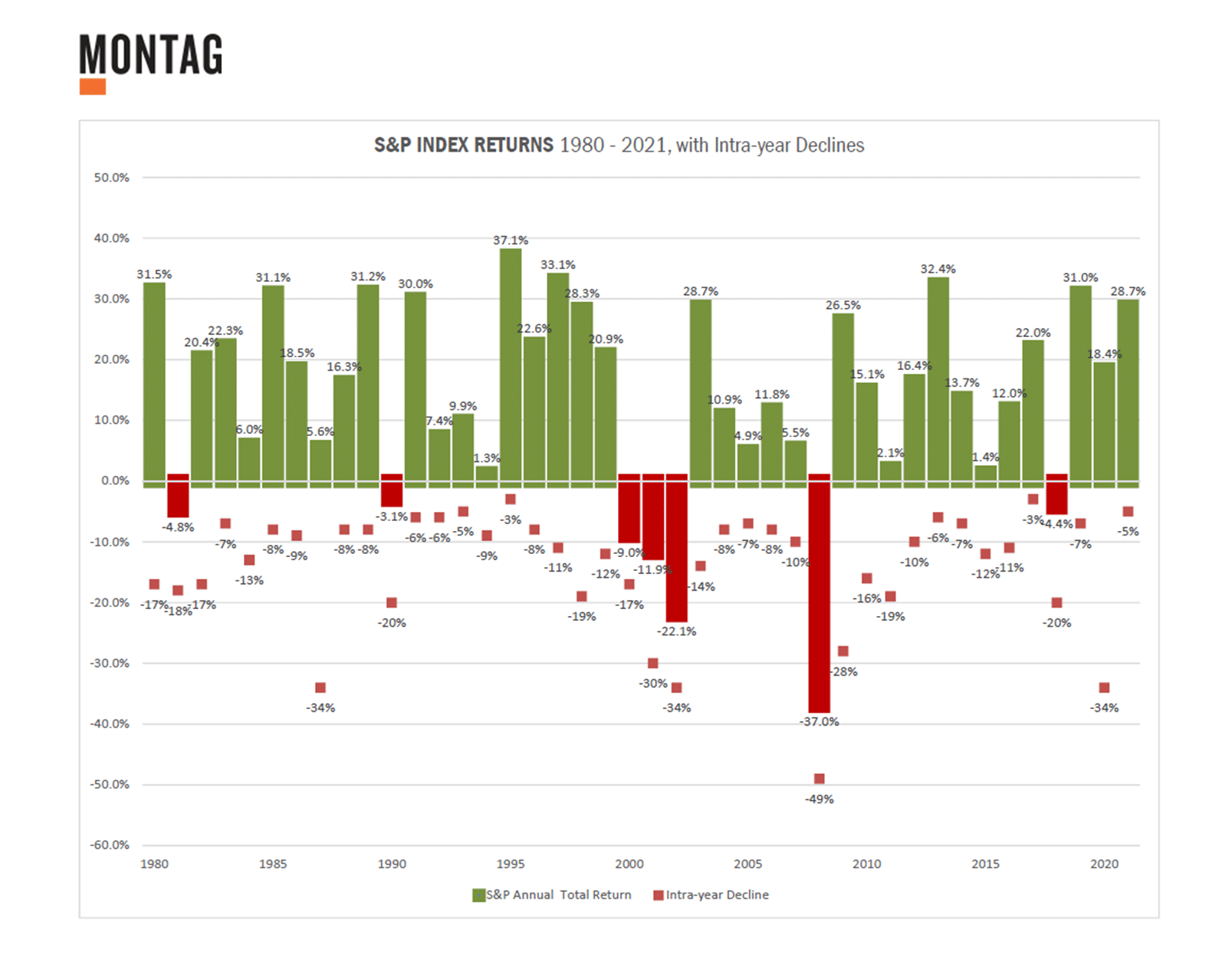 S&P Returns with Intra-year Declines